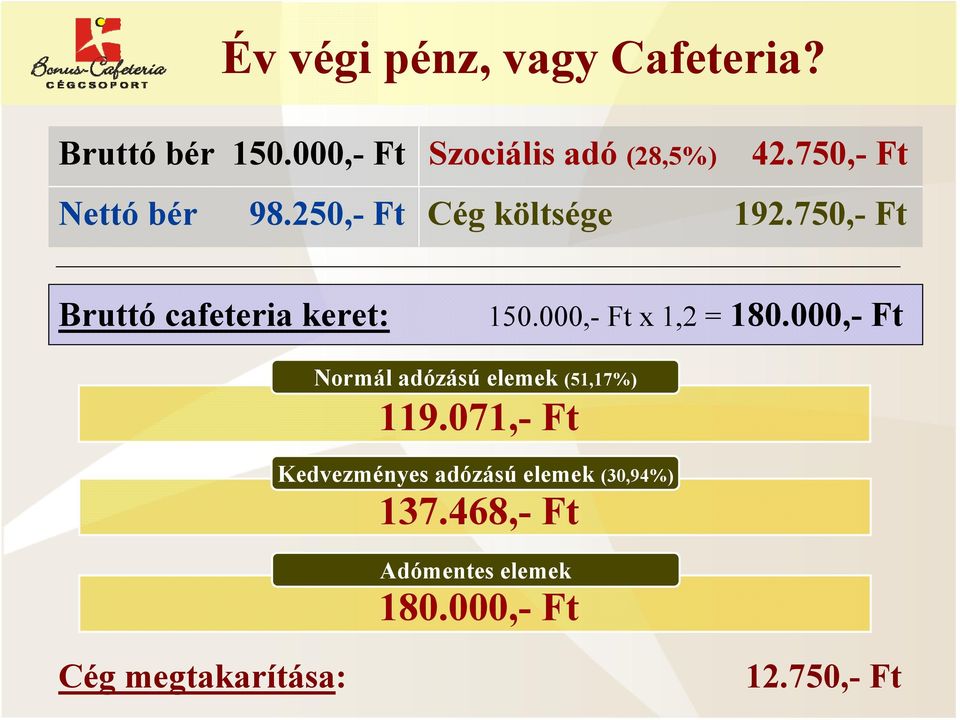 750,- Ft Bruttó cafeteria keret: 150.000,- Ft x 1,2 = 180.