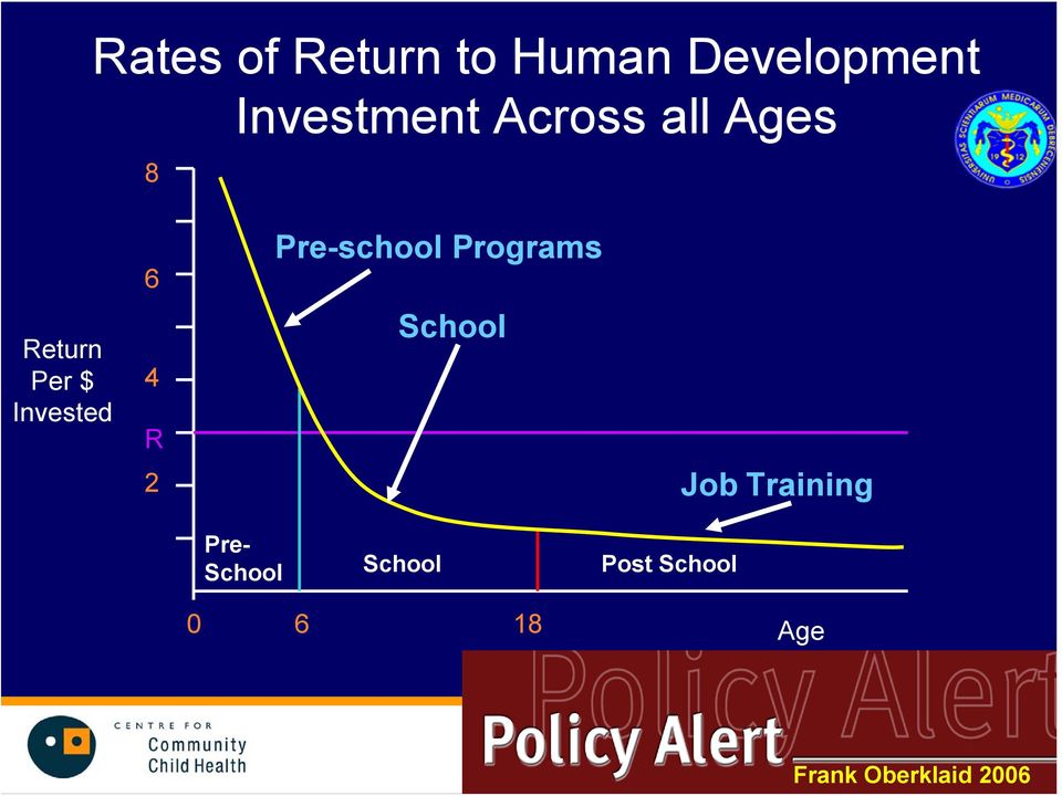 School School Post School 0 6 18 Age Pedro Carneiro, James Heckman, Human