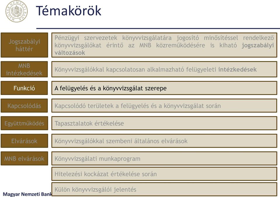 felügyelés és a könyvvizsgálat szerepe Kapcsolódó területek a felügyelés és a könyvvizsgálat során Együttműködés Tapasztalatok értékelése Elvárások MNB