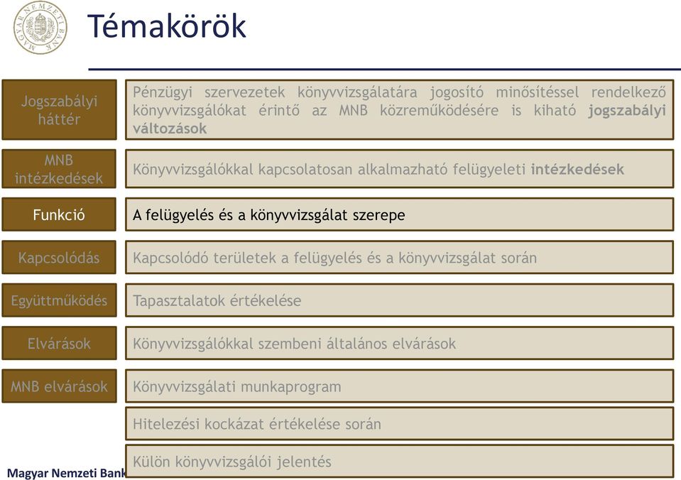 felügyelés és a könyvvizsgálat szerepe Kapcsolódó területek a felügyelés és a könyvvizsgálat során Együttműködés Tapasztalatok értékelése Elvárások MNB