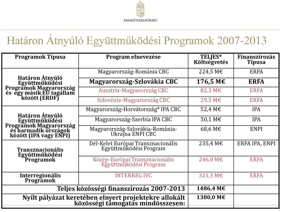 M ERFA Magyarország-Szlovákia CBC 176,5 M ERFA Ausztria-Magyarország CBC 82,3 M ERFA Szlovénia-Magyarország CBC 29,3 M ERFA Magyarország-Horvátország* IPA CBC 52,4 M IPA Magyarország-Szerbia IPA CBC