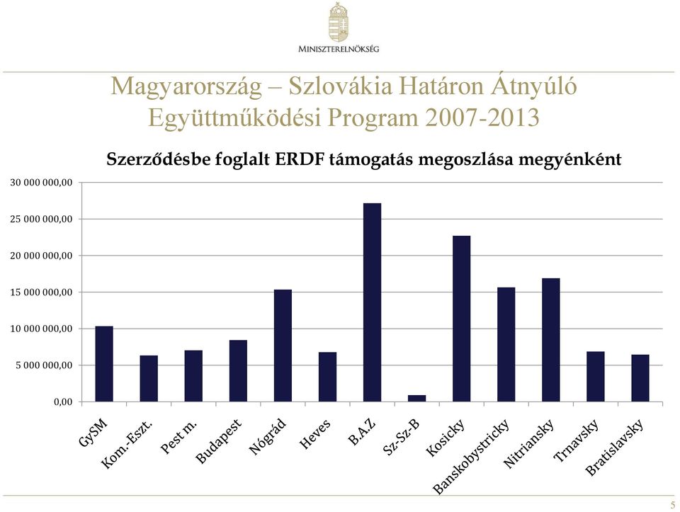 ERDF támogatás megoszlása megyénként 25 000 000,00 20