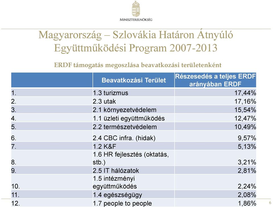 1.1 üzleti együttműködés 12,47% 5. 2.2 természetvédelem 10,49% 6. 2.4 CBC infra. (hidak) 9,57% 7. 1.2 K&F 5,13% 8. 1.6 HR fejlesztés (oktatás, stb.