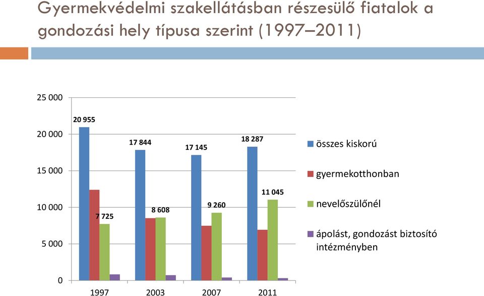 kiskorú 15 000 gyermekotthonban 10 000 7 725 8 608 9 260 11 045