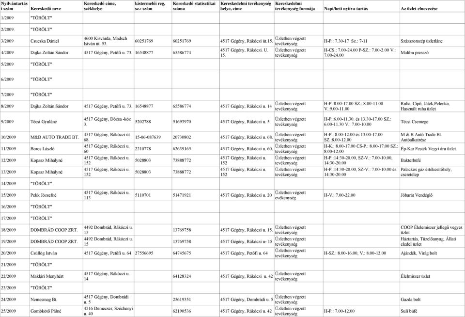 "TÖRÖLT" 3/2009 Csucska Dániel 4600 Kisvárda, Madsch István út. 53. 60251769 60251769 4/2009 Dajka Zoltán Sándor 4517 Gégény, Petőfi u. 73. 16548877 65586774 4517 Gégény, Rákóczi út.15.