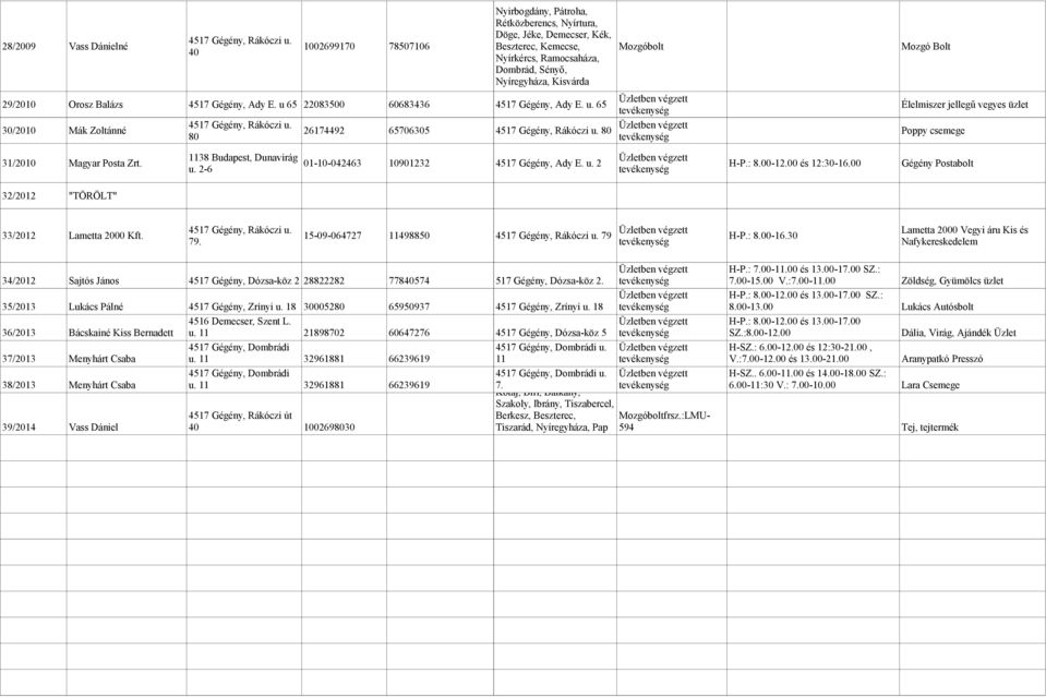 65 22083500 60683436 4517 Gégény, Ady E. u. 65 30/2010 Mák Zoltánné 26174492 65706305 80 80 Mozgó Bolt Élelmiszer jellegű vegyes üzlet Poppy csemege 1138 Budapest, Dunavirág 31/2010 Magyar Posta Zrt.