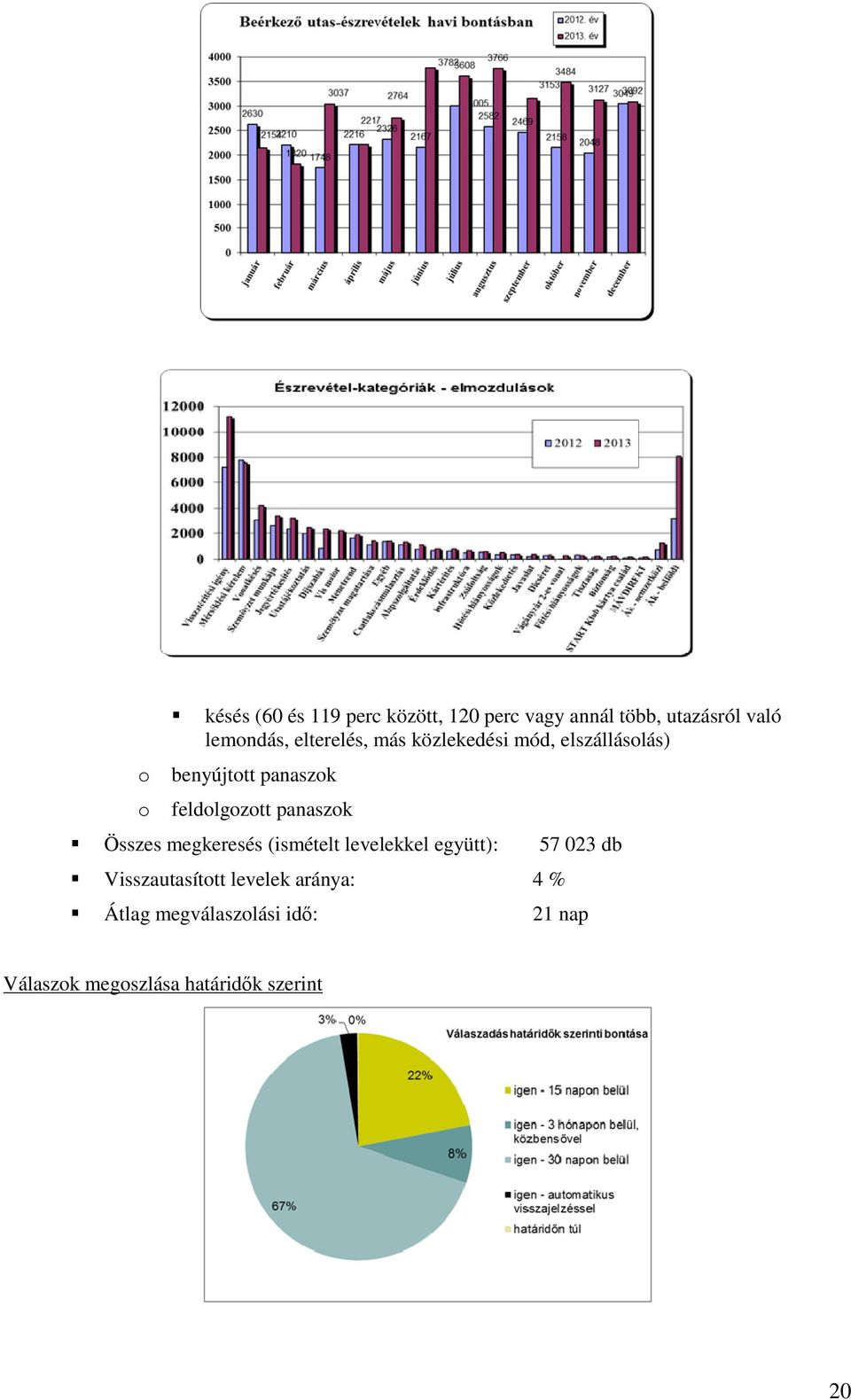 panaszok Összes megkeresés (ismételt levelekkel együtt): 57 023 db Visszautasított