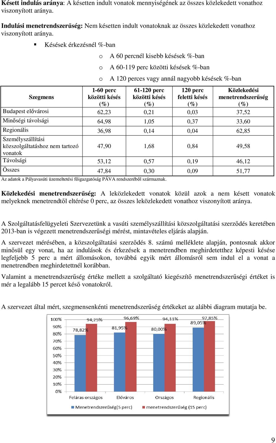 Szegmens Késések érkezésnél %-ban o o o 1-60 perc közötti késés (%) A 60 percnél kisebb késések %-ban A 60-119 perc közötti késések %-ban A 120 perces vagy annál nagyobb késések %-ban 61-120 perc