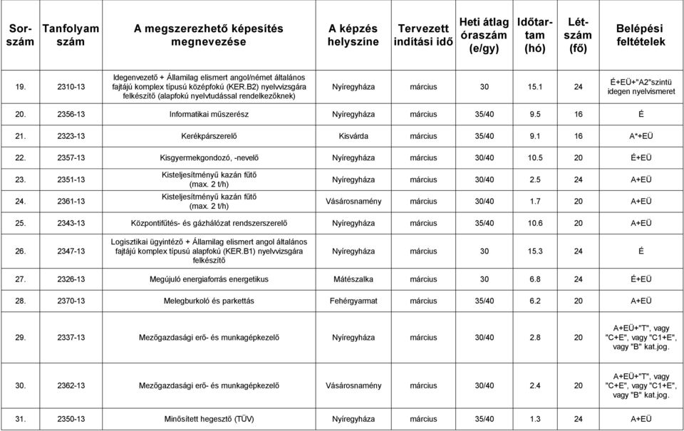 Szerencs Munkaügyi Tanfolyamok 2019