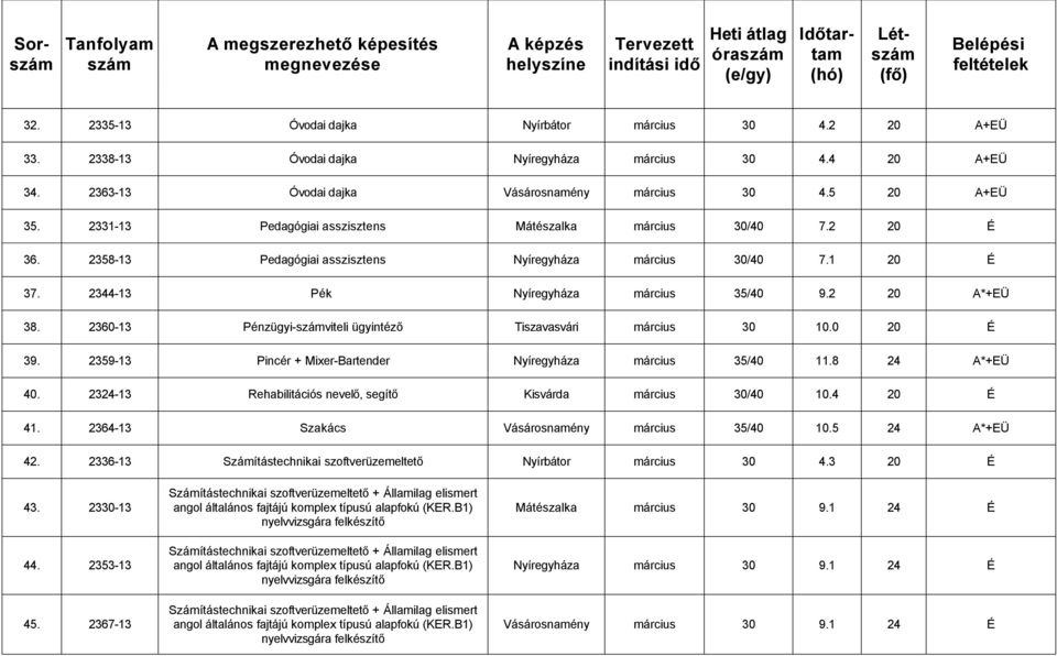 2360-13 Pénzügyi-viteli ügyintéző Tiszavasvári március 30 10.0 20 É 39. 2359-13 Pincér + Mixer-Bartender Nyíregyháza március 35/40 11.8 24 A*+EÜ 40.