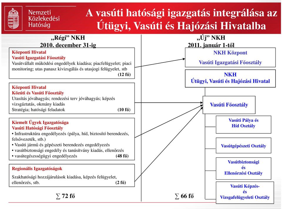 Központi Hivatal Közúti és Vasúti Főosztály Utasítás jóváhagyás; rendezési terv jóváhagyás; képzés vizsgáztatás, okmány kiadás Stratégia; hatósági feladatok (10 fő) A vasúti hatósági igazgatás