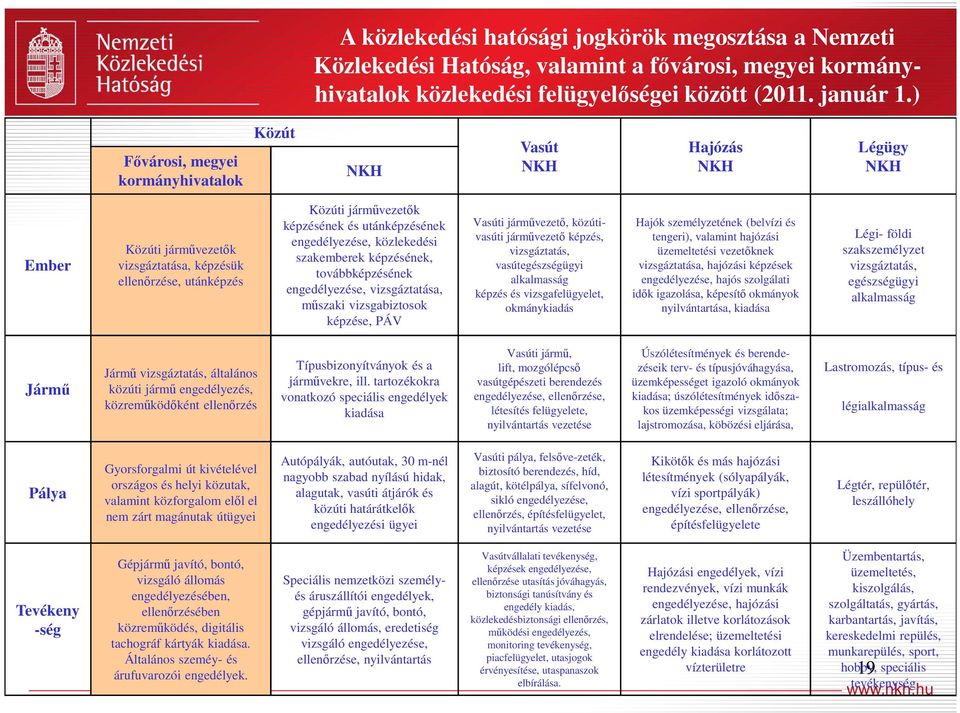 utánképzésének engedélyezése, közlekedési szakemberek képzésének, továbbképzésének engedélyezése, vizsgáztatása, műszaki vizsgabiztosok képzése, PÁV Vasúti járművezető, közútivasúti járművezető