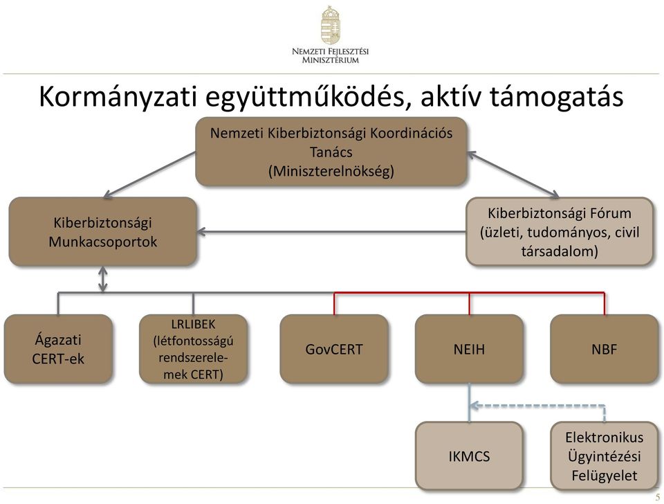 (üzleti, tudományos, civil társadalom) Ágazati CERT-ek LRLIBEK (létfontosságú