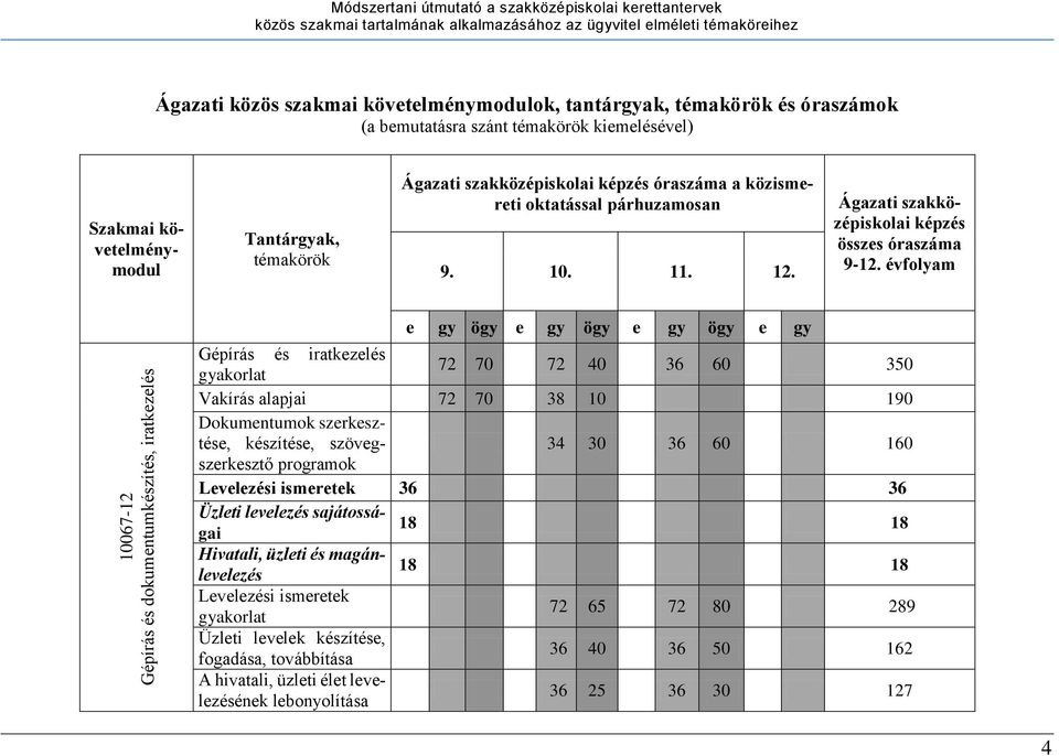 évfolyam 10067-12 Gépírás és dokumentumkészítés, iratkezelés e gy ögy e gy ögy e gy ögy e gy Gépírás és iratkezelés gyakorlat 72 70 72 40 36 60 350 Vakírás alapjai 72 70 38 10 190 Dokumentumok