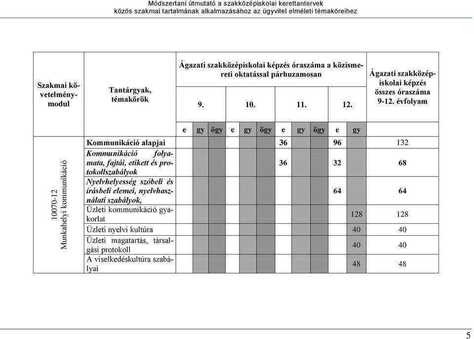 évfolyam 10070-12 Munkahelyi kommunikáció e gy ögy e gy ögy e gy ögy e gy Kommunikáció alapjai 36 96 132 Kommunikáció folyamata, fajtái, etikett és
