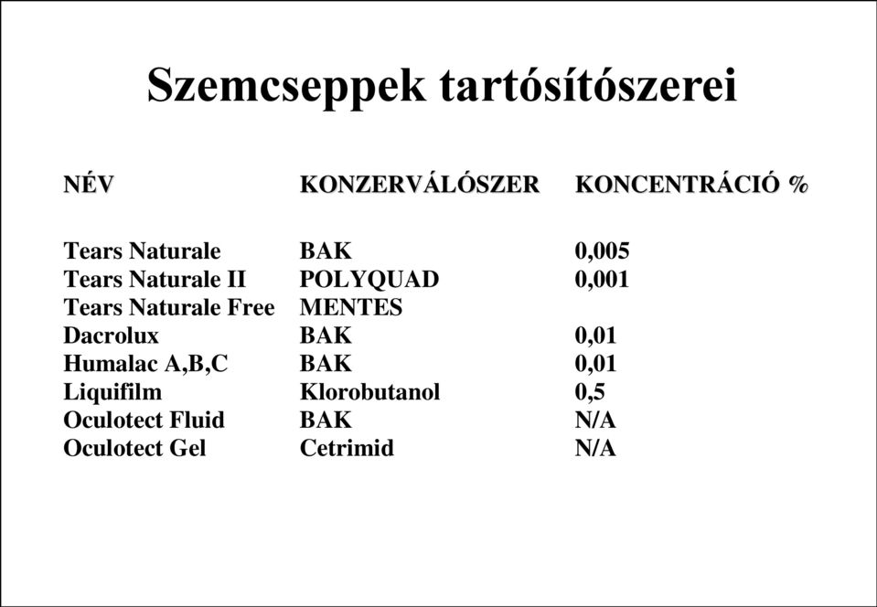 Humalac A,B,C Liquifilm Oculotect Fluid Oculotect Gel BAK POLYQUAD