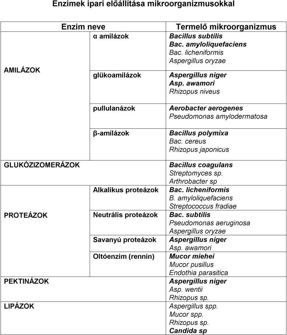 cereus Rhizopus japonicus GLUKÓZIZOMERÁZOK PROTEÁZOK PEKTINÁZOK LIPÁZOK Alkalikus proteázok Neutrális proteázok Savanyú proteázok Oltóenzim (rennin) Bacillus coagulans Streptomyces sp.