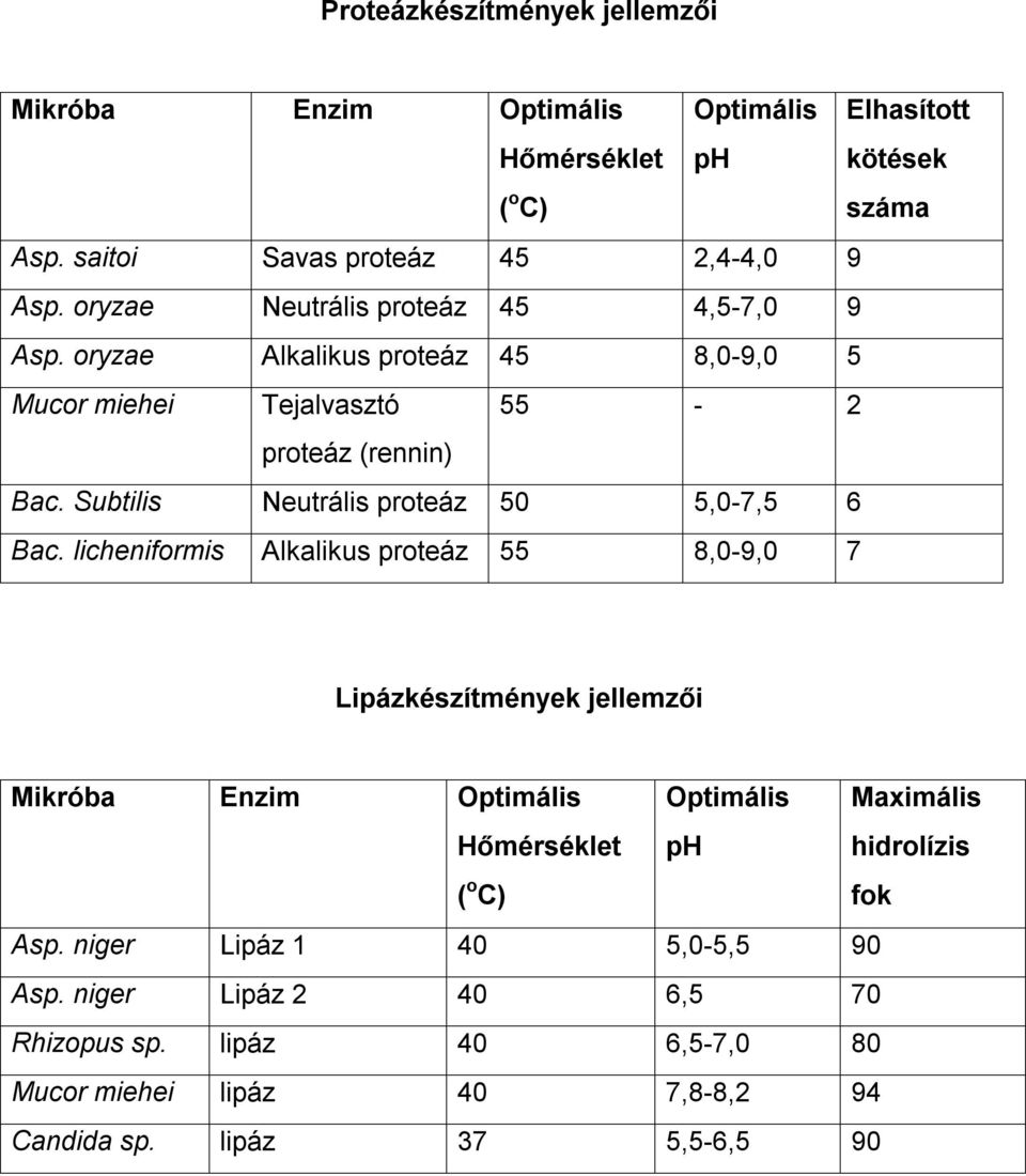 Subtilis Neutrális proteáz 50 5,0-7,5 6 Bac.