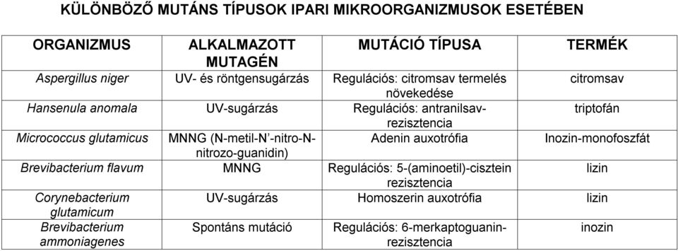 (N-metil-N -nitro-nnitrozo-guanidin) Adenin auxotrófia Inozin-monofoszfát Brevibacterium flavum MNNG Regulációs: 5-(aminoetil)-cisztein lizin rezisztencia