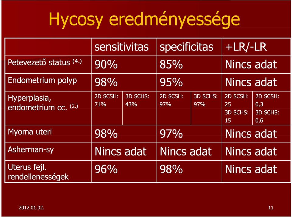 ) Myoma uteri 98% Asherman-sysy Uterus fejl. rendellenességek 98% 95% Nincs adat (2.