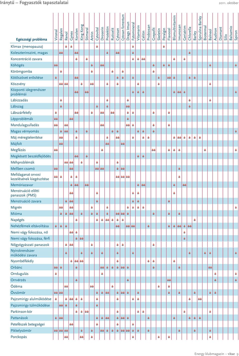 Lábszárfekély Lépproblémák Mandulagyulladás Magas vérnyomás Máj méregtelenítése Májfolt Megfázás Megkésett beszédfejlôdés Méhproblémák Mellben csomó Melldaganat orvosi kezelésének kiegészítése