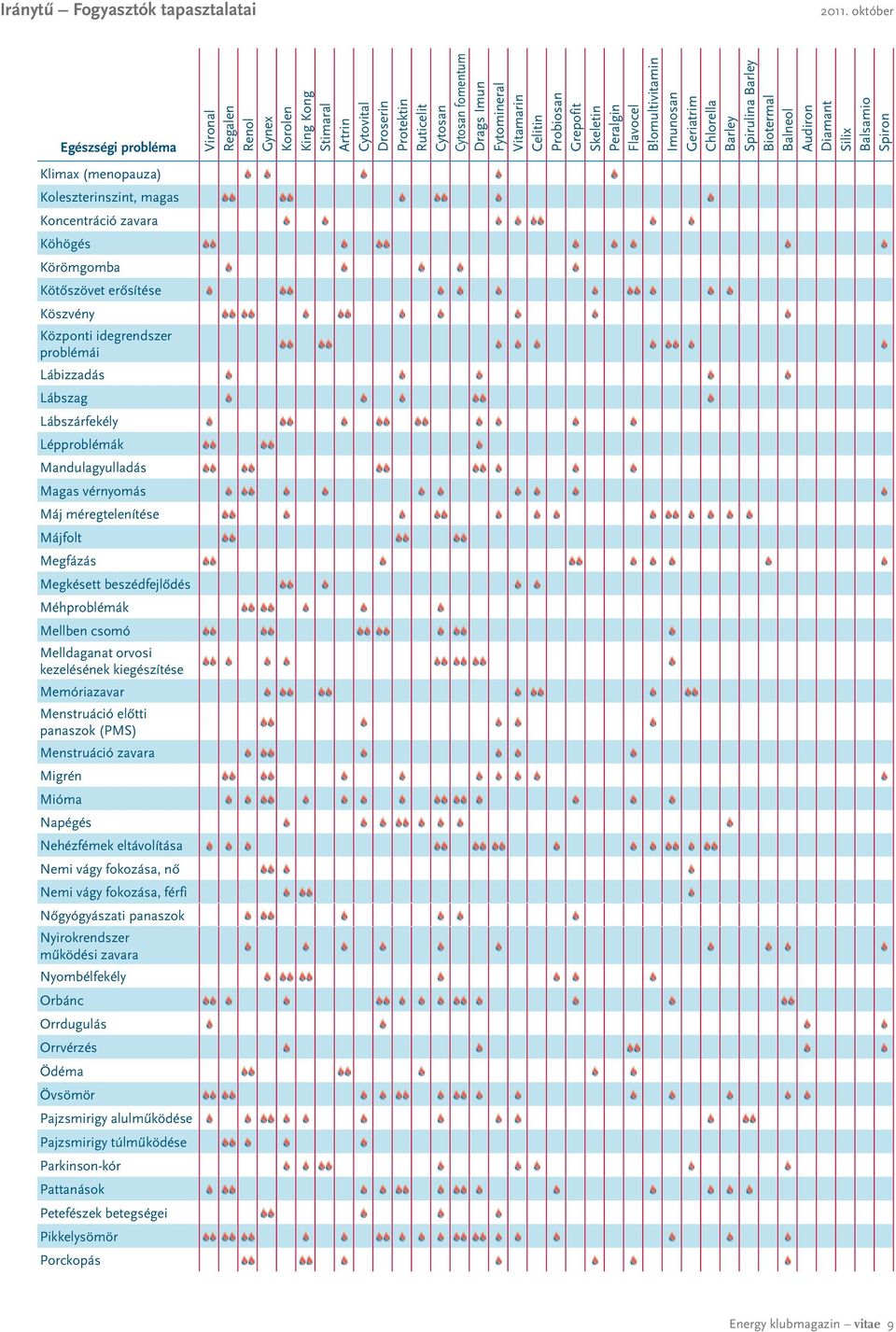 Lábszárfekély Lépproblémák Mandulagyulladás Magas vérnyomás Máj méregtelenítése Májfolt Megfázás Megkésett beszédfejlôdés Méhproblémák Mellben csomó Melldaganat orvosi kezelésének kiegészítése