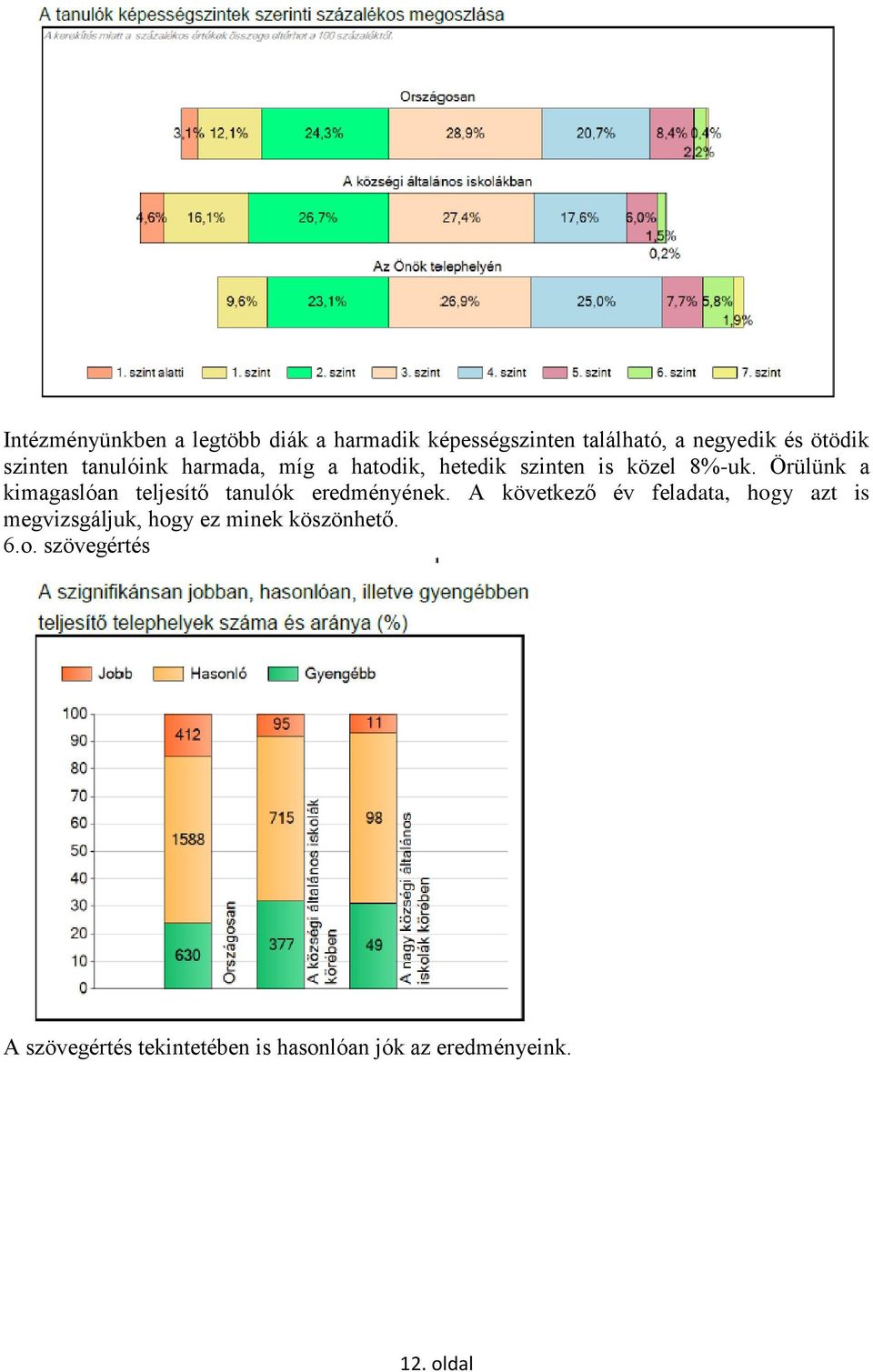 Örülünk a kimagaslóan teljesítő tanulók eredményének.