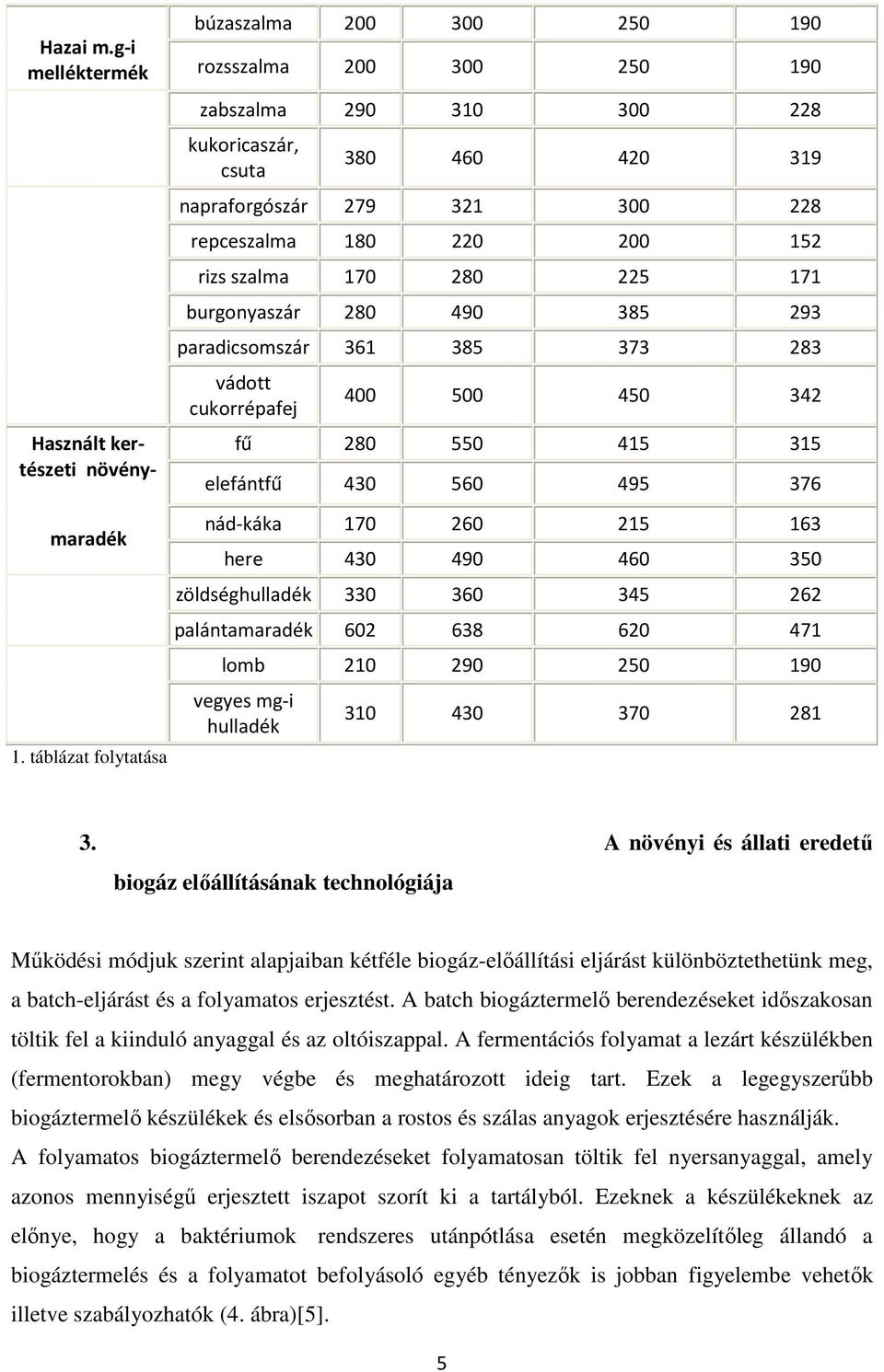 paradicsomszár 361 385 373 283 vádott cukorrépafej 400 500 450 342 fű 280 550 415 315 elefántfű 430 560 495 376 nád-káka 170 260 215 163 here 430 490 460 350 zöldséghulladék 330 360 345 262