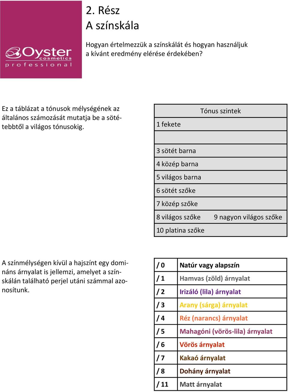 1 fekete Tónus szintek 3 sötét barna 4 közép barna 5 világos barna 6 sötét szőke 7 közép szőke 8 világos szőke 9 nagyon világos szőke 10 platina szőke A színmélységen kívül a hajszínt