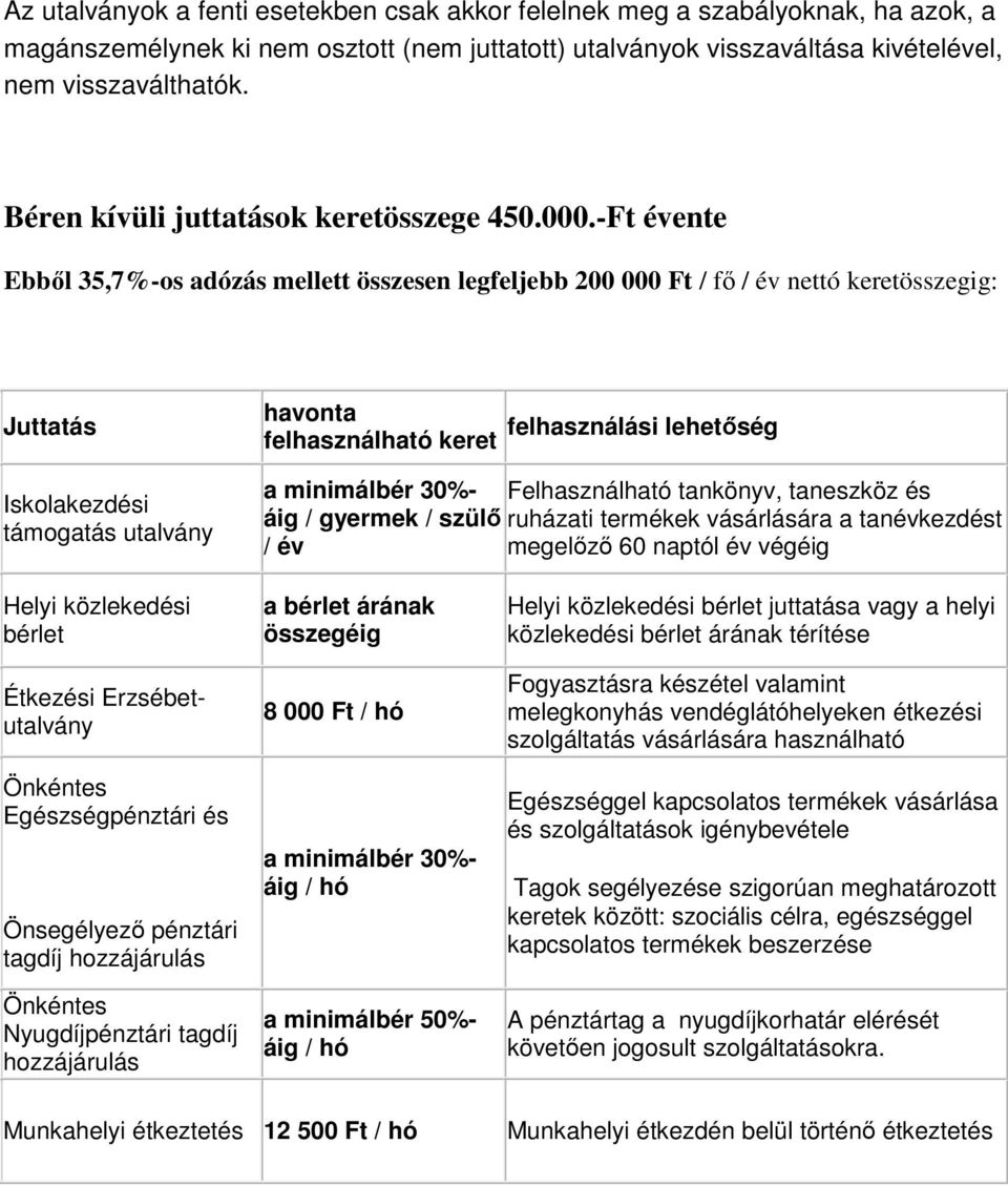 -Ft évente Ebből 35,7%-os adózás mellett összesen legfeljebb 200 000 Ft / fő / év nettó keretösszegig: Juttatás Iskolakezdési támogatás utalvány havonta felhasználható keret felhasználási lehetőség a