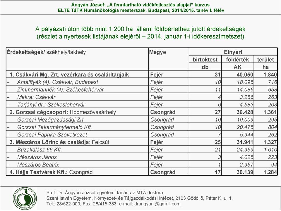 840 - Antalffyék (4): Csákvár, Budapest Fejér 10 18.095 716 - Zimmermannék (4): Székesfehérvár Fejér 11 14.086 658 - Makra: Csákvár Fejér 4 3.286 263 - Tarjányi dr.: Székesfehérvár Fejér 6 4.