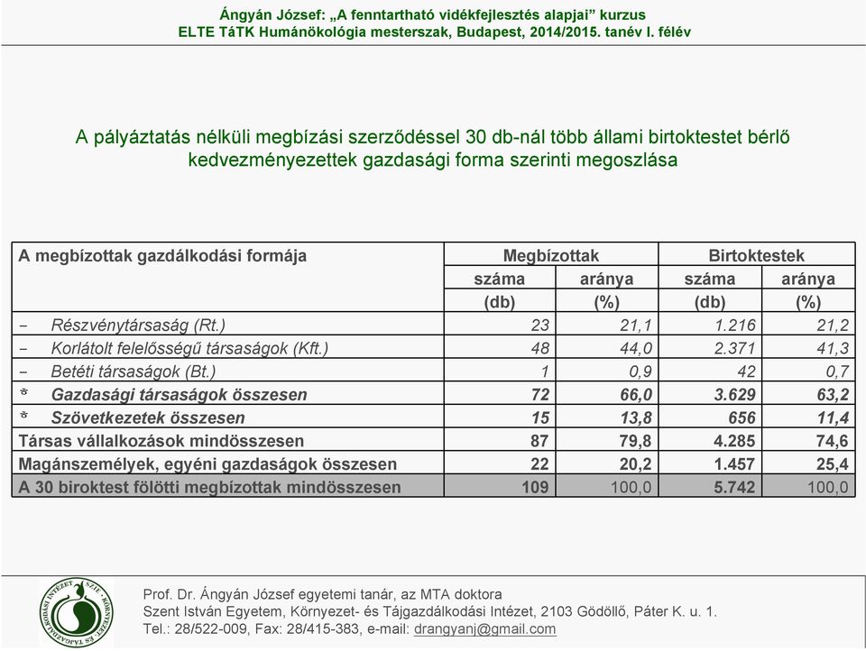 216 21,2 - Korlátolt felelősségű társaságok (Kft.) 48 44,0 2.371 41,3 - Betéti társaságok (Bt.) 1 0,9 42 0,7 Gazdasági társaságok összesen 72 66,0 3.