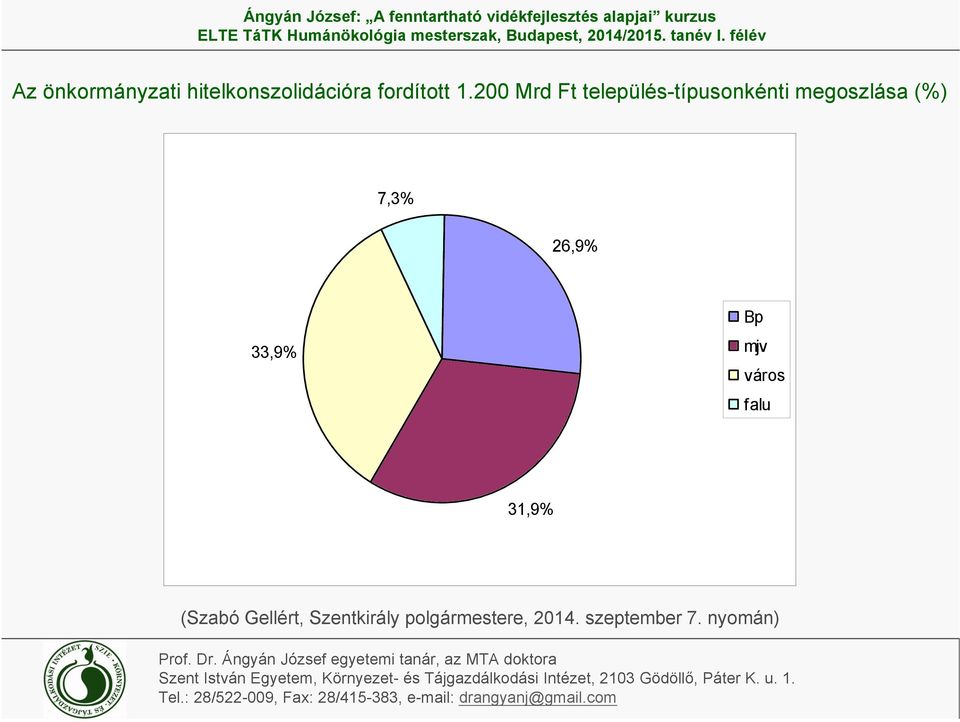 7,3% 26,9% 33,9% Bp mjv város falu 31,9% (Szabó