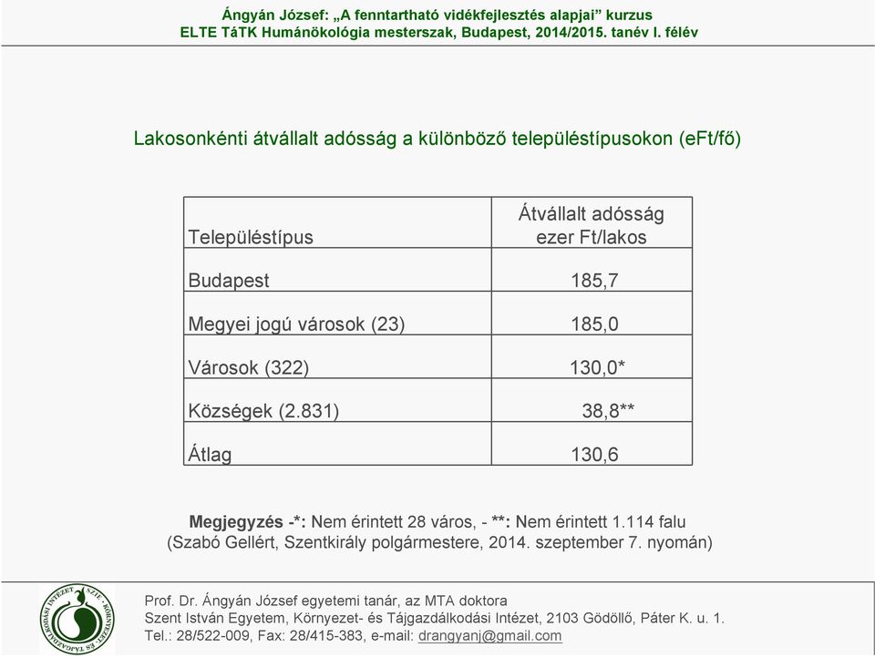 (322) 130,0* Községek (2.