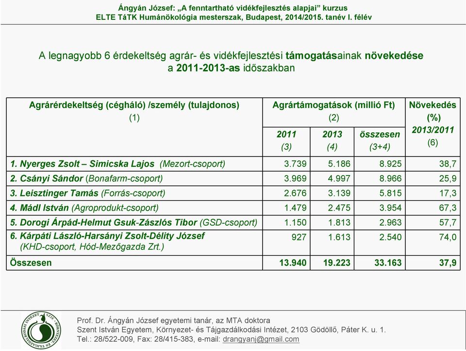 Csányi Sándor (Bonafarm-csoport) 3.969 4.997 8.966 25,9 3. Leisztinger Tamás (Forrás-csoport) 2.676 3.139 5.815 17,3 4. Mádl István (Agroprodukt-csoport) 1.479 2.475 3.954 67,3 5.