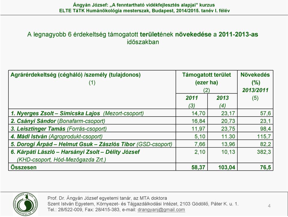 Csányi Sándor (Bonafarm-csoport) 16,84 20,73 23,1 3. Leisztinger Tamás (Forrás-csoport) 11,97 23,75 98,4 4. Mádl István (Agroprodukt-csoport) 5,10 11.30 115,7 5.