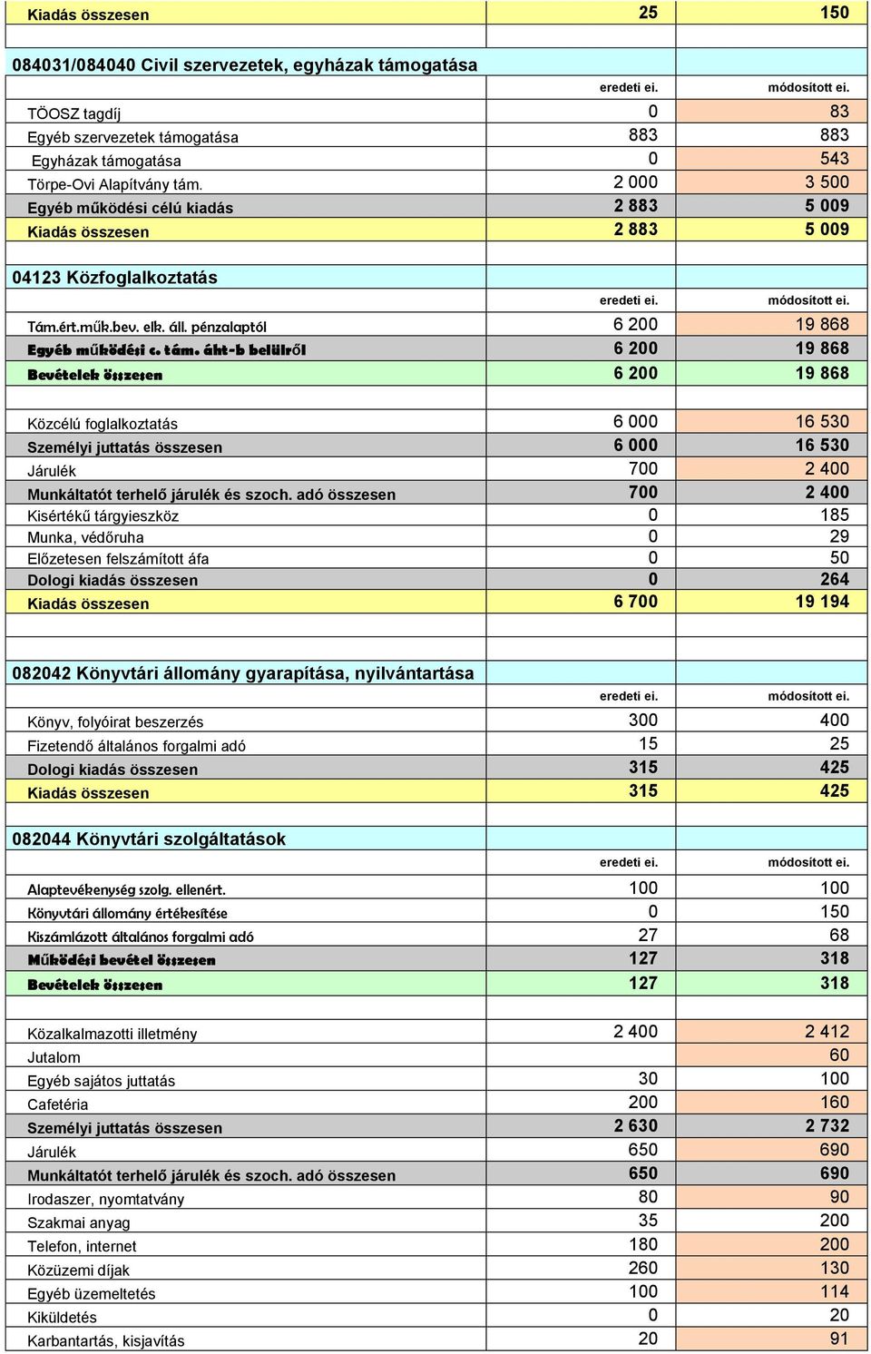 áht-b belülről 6 200 19 868 Bevételek összesen 6 200 19 868 Közcélú foglalkoztatás 6 000 16 530 Személyi juttatás összesen 6 000 16 530 Járulék 700 2 400 Munkáltatót terhelő járulék és szoch.