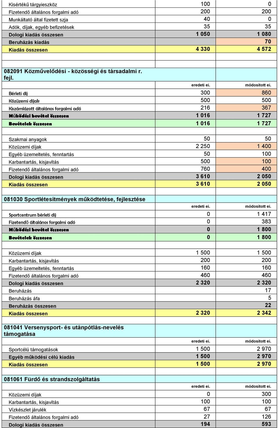 Bérleti díj 300 860 Közüzemi díjak 500 500 Kiszámlázott általános forgalmi adó 216 367 Működési bevétel összesen 1 016 1 727 Bevételek összesen 1 016 1 727 Szakmai anyagok 50 50 Közüzemi díjak 2 250