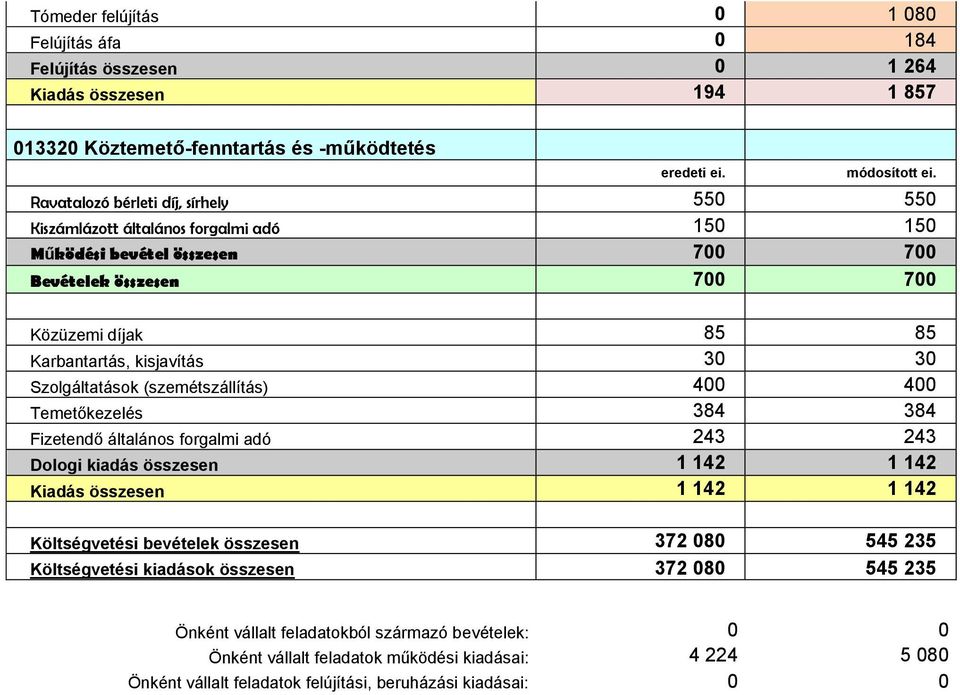 400 400 Temetőkezelés 384 384 Fizetendő általános forgalmi adó 243 243 Dologi kiadás összesen 1 142 1 142 Kiadás összesen 1 142 1 142 Költségvetési bevételek összesen 372 080 545 235