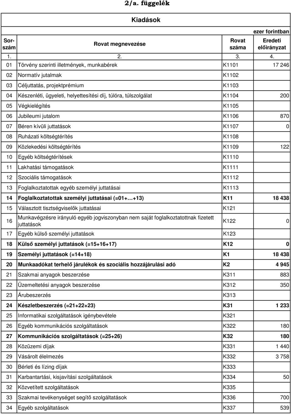 költségtérítések 13 Foglalkoztatottak egyéb személyi juttatásai 14 Foglalkoztatottak személyi juttatásai (=1+ +13) K115 K116 87 K118 12 Szociális támogatások K1112 K1113 15 Választott tisztségviselők