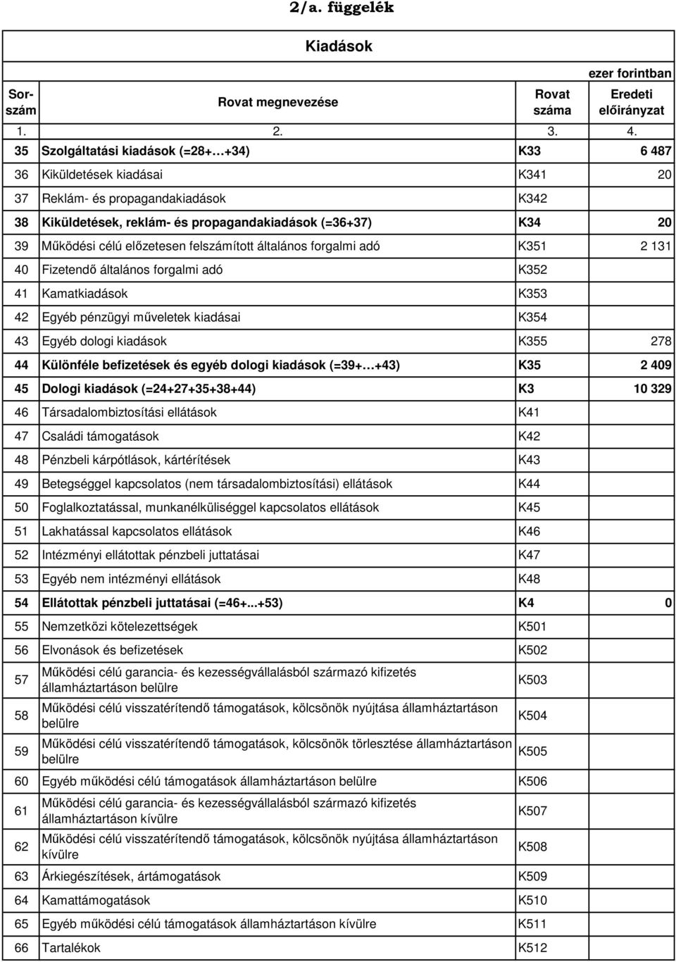 dologi kiadások (=39+ +43) 45 Dologi kiadások (=24+27+35+38+44) 46 Társadalombiztosítási ellátások 47 Családi támogatások 48 Pénzbeli kárpótlások, kártérítések 49 Betegséggel kapcsolatos (nem