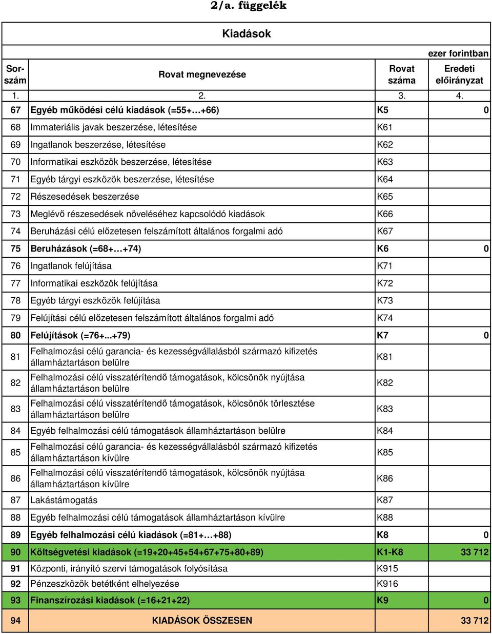 (=68+ +74) K6 76 Ingatlanok felújítása K71 77 Informatikai eszközök felújítása K72 78 Egyéb tárgyi eszközök felújítása 79 Felújítási célú előzetesen felszámított általános forgalmi adó 8 Felújítások