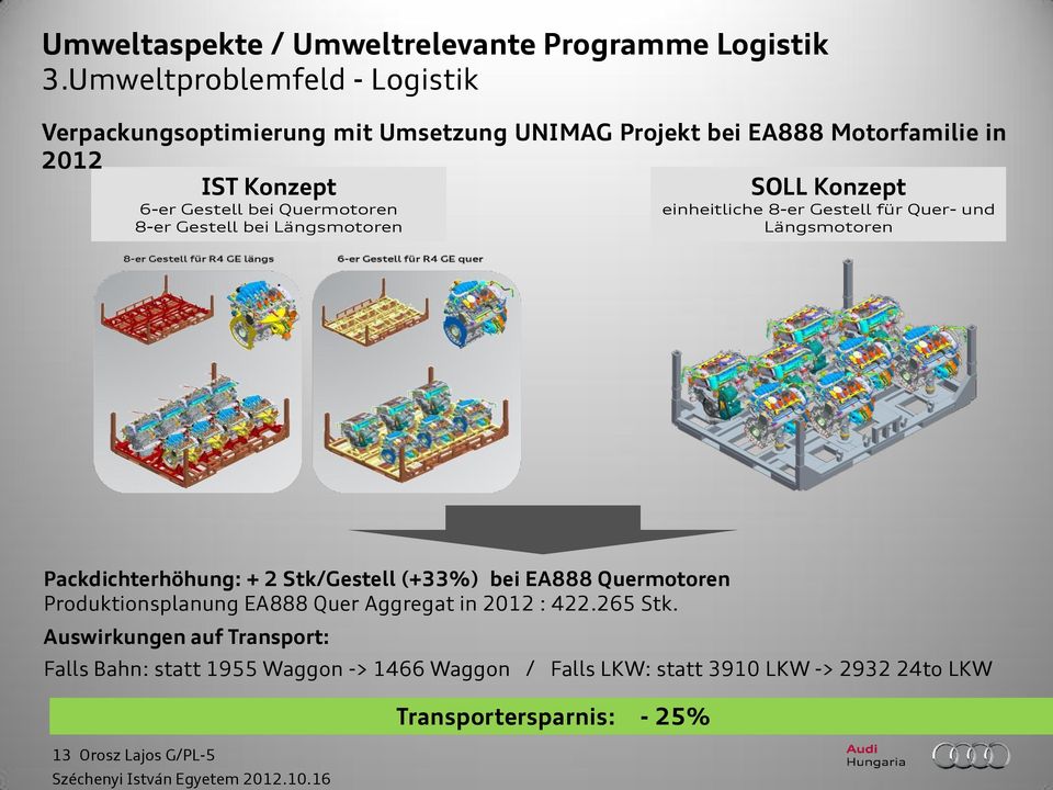 Quermotore 8-er Gestell bei Lägsmotore SOLL Kozept eiheitliche 8-er Gestell für Quer- ud Lägsmotore Packdichterhöhug: + 2 Stk/Gestell (+33%)