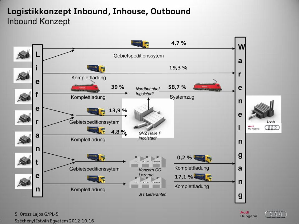 13,9 % 4,8 % Nordbahhof Igolstadt GVZ Halle F Igolstadt Kozer CC Lozoro JIT Lieferate 4,7 % 19,3 %