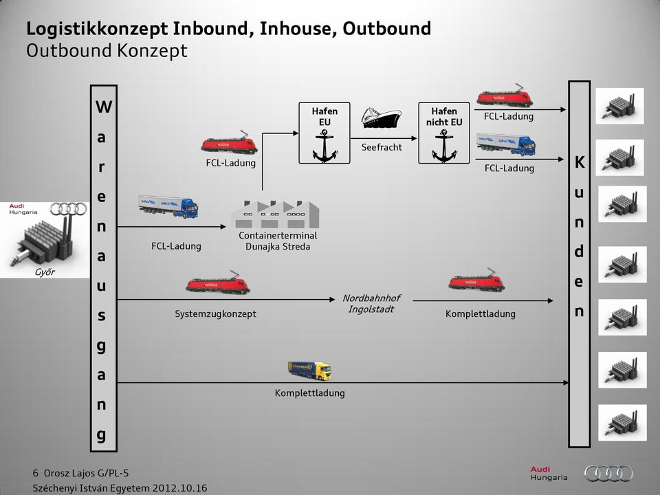 Győr a u s FCL-Ladug Systemzugkozept Cotaiertermial Duajka Streda