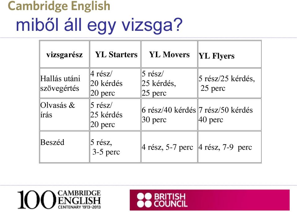 kérdés 20 perc 5 rész/ 25 kérdés, 25 perc 5 rész/25 kérdés, 25 perc Olvasás &