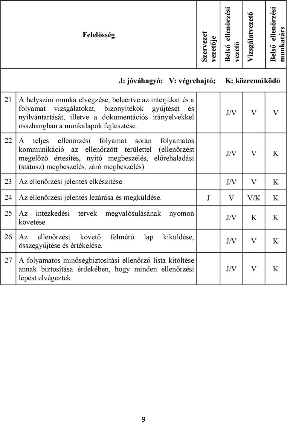 22 A teljes ellenőrzési folyamat során folyamatos kommunikáció az ellenőrzött területtel (ellenőrzést megelőző értesítés, nyitó megbeszélés, előrehaladási (státusz) megbeszélés, záró megbeszélés).