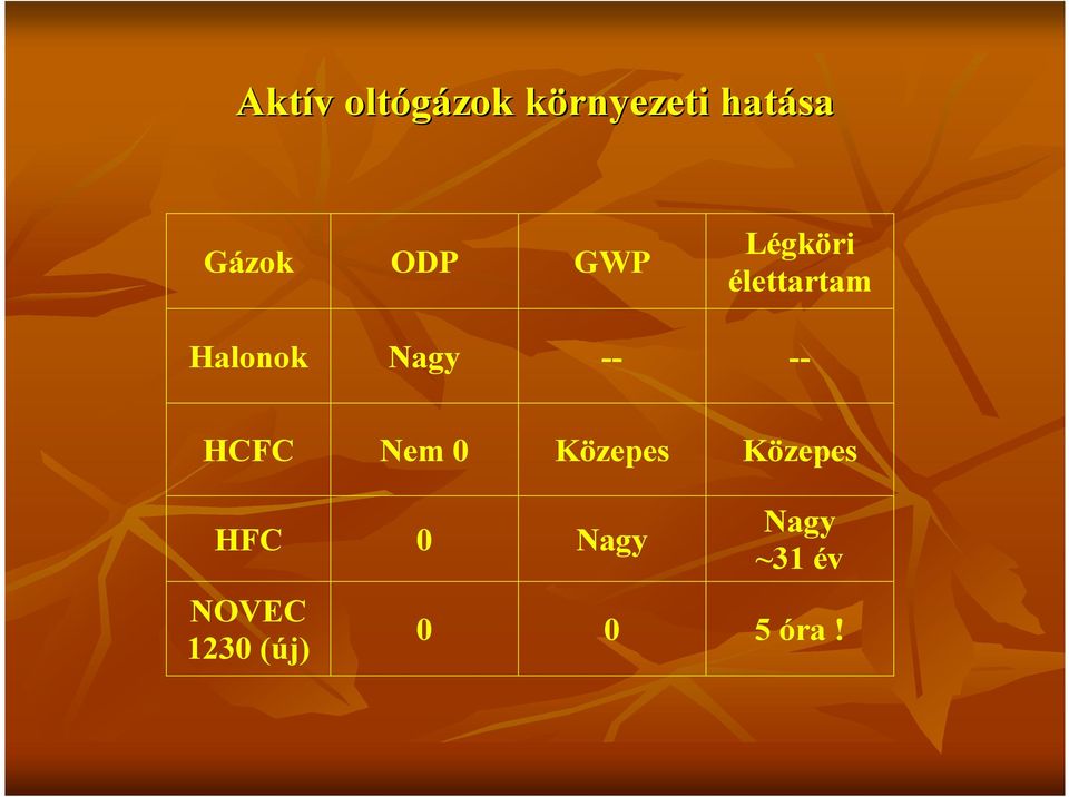 -- -- HCFC Nem 0 Közepes Közepes HFC 0