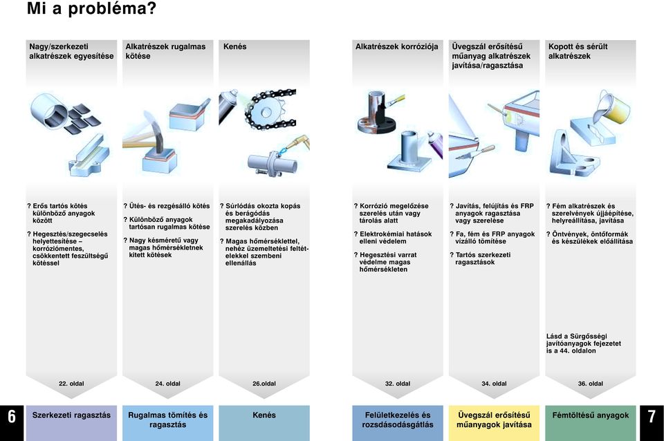 Különbözõ anyagok tartósan rugalmas kötése? Nagy késméretû vagy magas hõmérsékletnek kitett kötések? Súrlódás okozta kopás és berágódás megakadályozása szerelés közben?