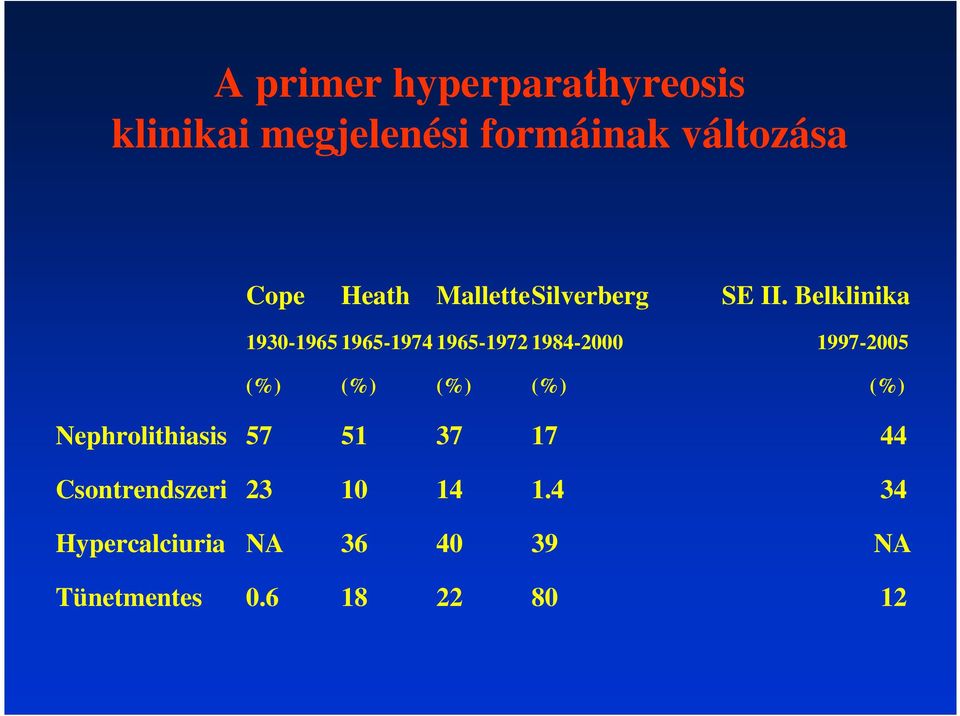 Belklinika 1930-1965 1965-1974 1965-1972 1984-2000 1997-2005 (%) (%) (%) (%)